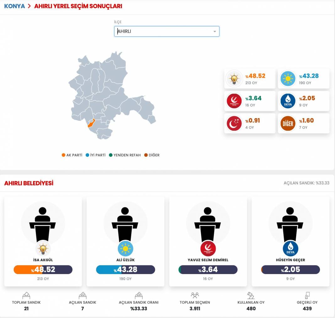 İşte Konya 31 Mart Yerel Seçim Sonuçları! İl ve İlçe Sonuçları... 27